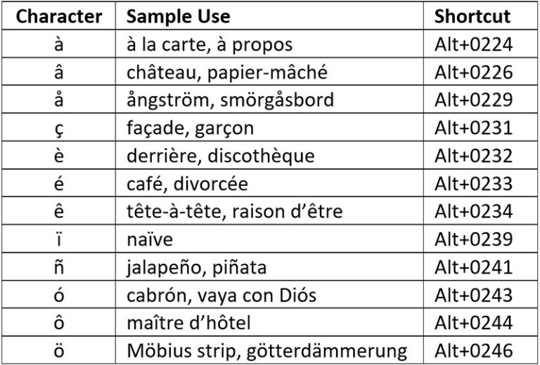 Quick Guide To Using Unicode Keystrokes For Diacritics - Proofreadingpal